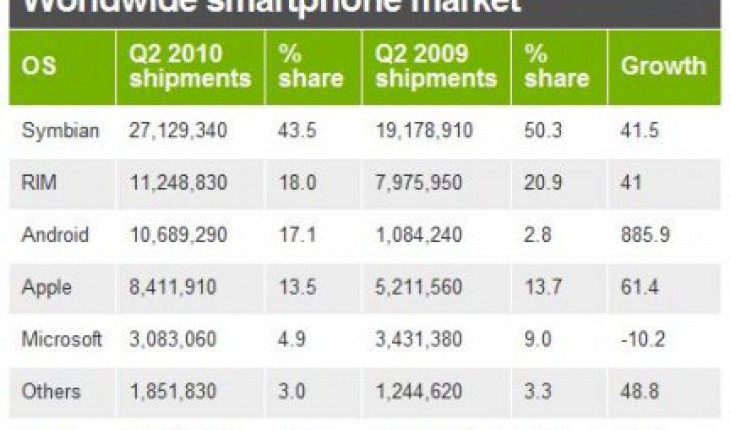 Venduti 27 milioni di smartphone Symbian nel 2° trimestre 2010