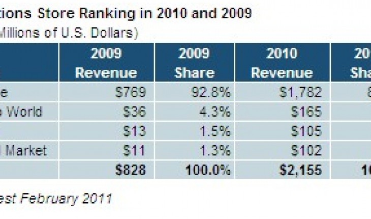 Ovi Store: nel 2010 profitti in salita del 719%