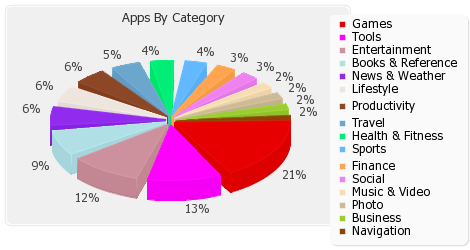 Windows Phone 7, il Marketplace per categorie