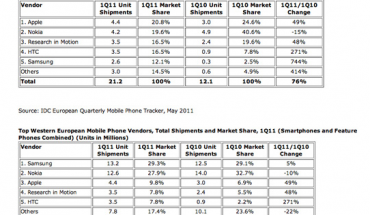 Nokia perde il primato delle vendite di smartphone in Europa
