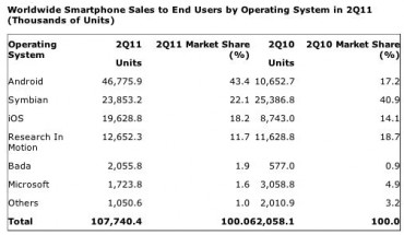 Tabella vendita smartphone 2011