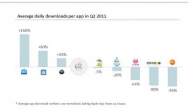 Le app di Ovi Store generano più downloads rispetto a quelle dell’App Store