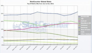 Secondo Stat Counter Symbian è ancora il sistema operativo più utilizzato per navigare sul web