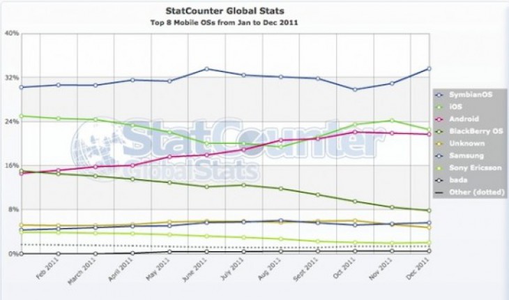 Secondo Stat Counter Symbian è ancora il sistema operativo più utilizzato per navigare sul web