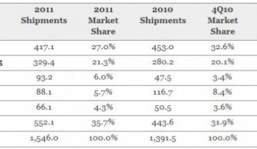 Nel 2011 Nokia mantiene il primato nella vendita di cellulari su scala globale