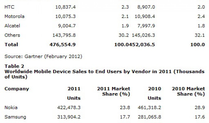 Anche per Gartner Nokia rimane il primo produttore al mondo di dispositivi mobili nel 2011