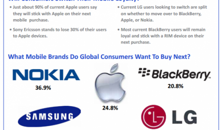 Secondo un sondaggio il 36,9% dei consumatori vorrebbe un Nokia come prossimo device