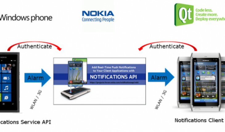 Surveillance Camera, un progetto di Nokia mostra l’integrazione tra WP e Symbian Qt