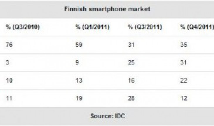 I nuovi device Nokia vendono bene, in Finlandia la quota di mercato passa dal 35 a 41% in tre mesi (secondo IDC)