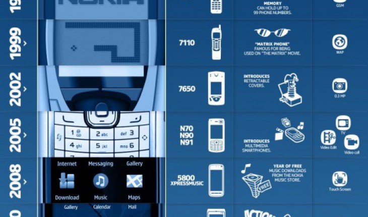 L’evoluzione dei device Nokia dal 1984 ad oggi