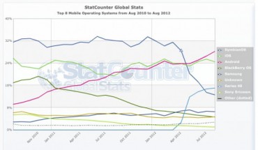 StatCounter: navigazione web mobile