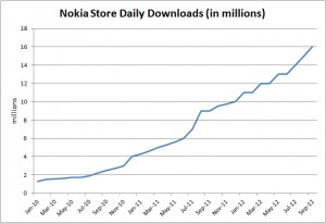 Statistiche Nokia Store