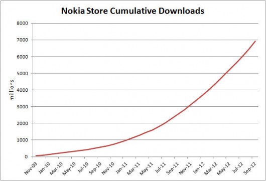 Nokia Store - Downloads totali