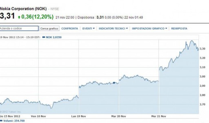 Gli investitori scommettono in una ripresa di Nokia e la sostengono con l’acquisto di milioni di azioni