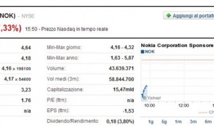 Nokia non erogherà i dividendi agli azionisti, e il titolo in borsa crolla