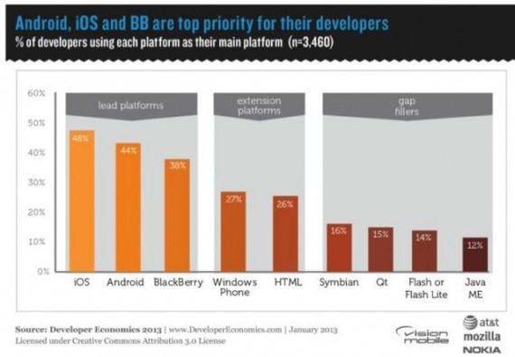 Tabella preferenze di sviluppo per ecosistemi mobile