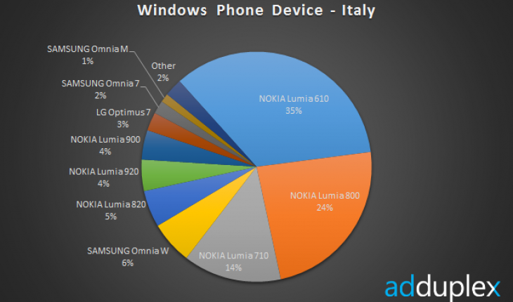 Windows Phone in sensibile crescita a livello globale grazie a Nokia