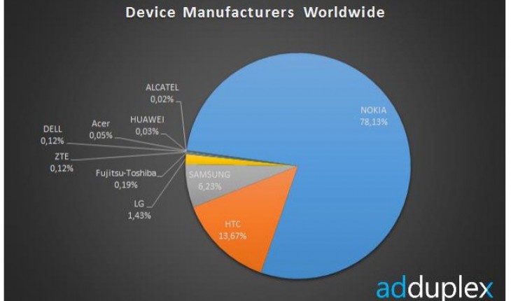AdDuplex: il 78% dei device della piattaforma Windows Phone ha il marchio Nokia