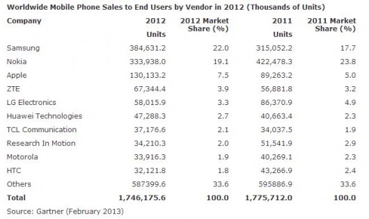 Statistiche Gartner vendite cellulari 2012