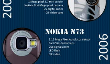 L’evoluzione dei camera phone di Nokia illustrata in una infografica