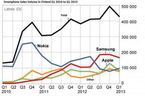 Smartphone Market Share in Finlandia