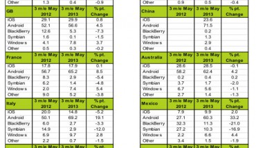 Kantar: la quota di mercato di Windows Phone in crescita anche nel mese di maggio