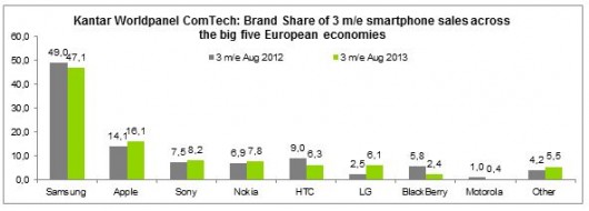 Vendite Smartphone by Brand