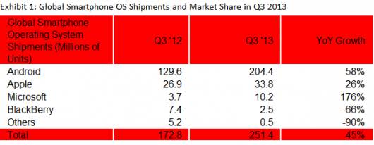 Strategy Analytics: vendita smartphone nel Q3 2013