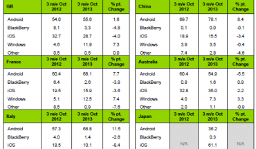 Kantar: in Italia la quota di mercato di Windows Phone sale al 16%