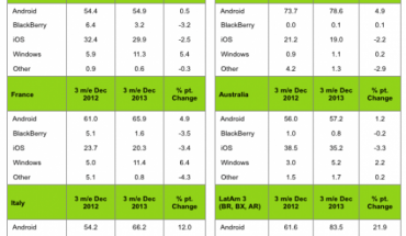 Kantar: nel mese di dicembre la quota di mercato di Windows Phone sale al 17% in Italia