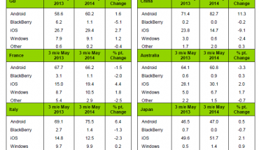 Kantar: vendite di dispositivi Windows Phone ancora in calo anche nel trimestre concluso a maggio